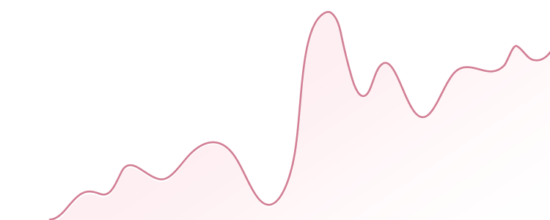 A simple line graph with a pink line showing an upward trend, peaking sharply near the center, then continuing with smaller rises and falls on a light background.